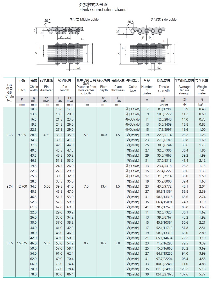 tableau technique des chaînes à dents inversées