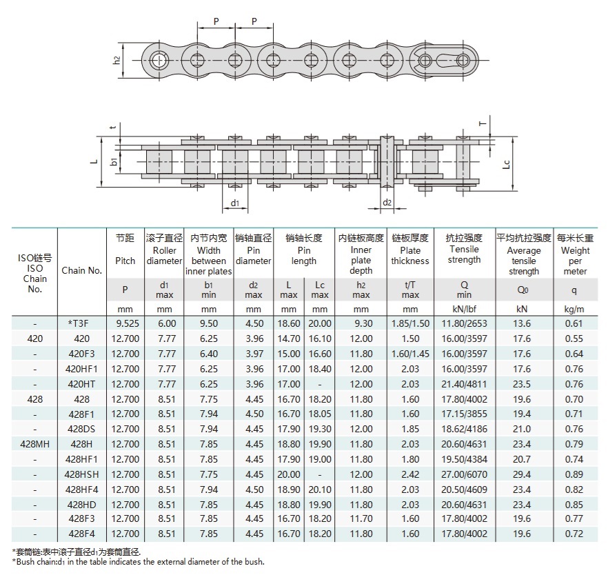 tableau technique de la chaîne d'entraînement de la moto