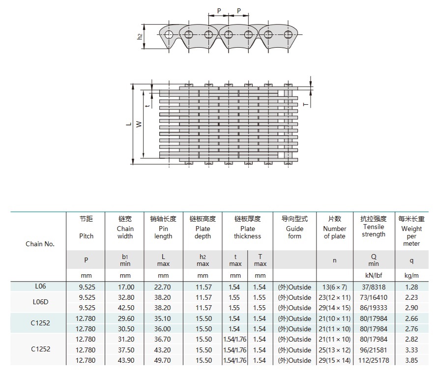 tableau technique de la chaîne dentée à axes ronds