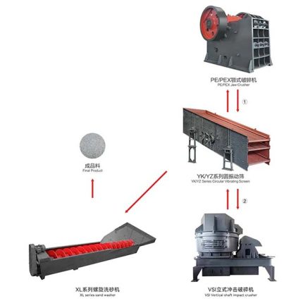 Cette ligne de production de sable
